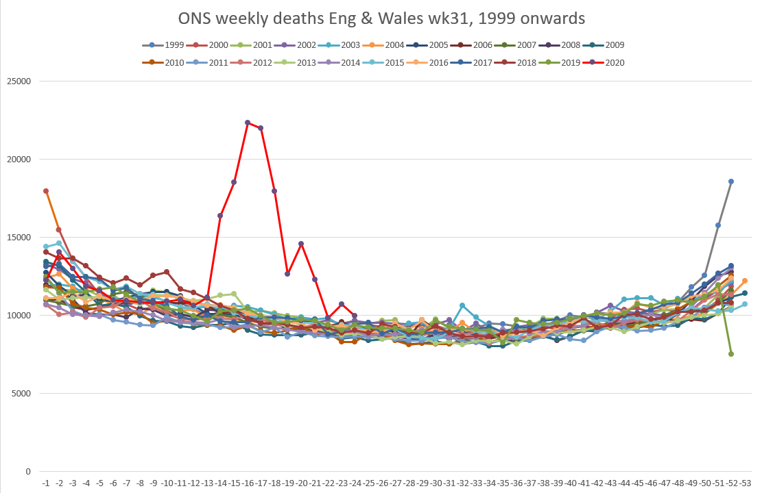 ONS England and Wales 1999 + by week .PNG