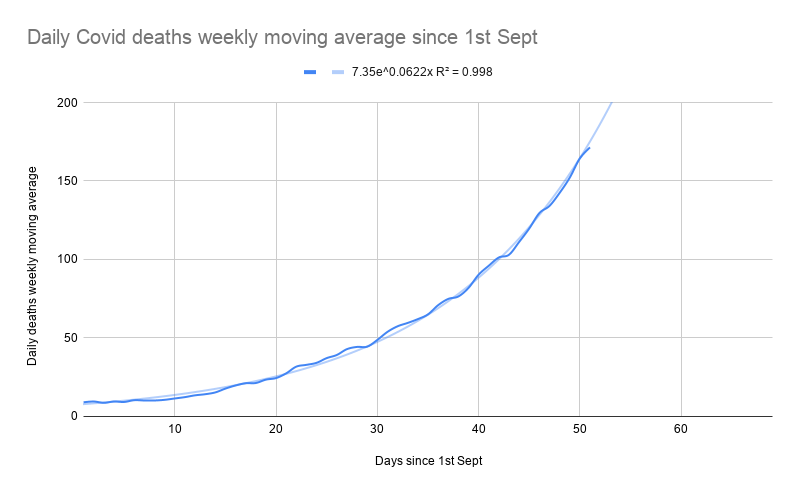 Daily Covid deaths weekly moving average since 1st Sept.png