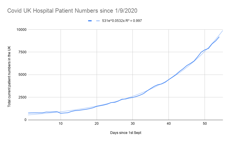 Covid UK Hospital Patient Numbers since 1_9_2020 (1).png
