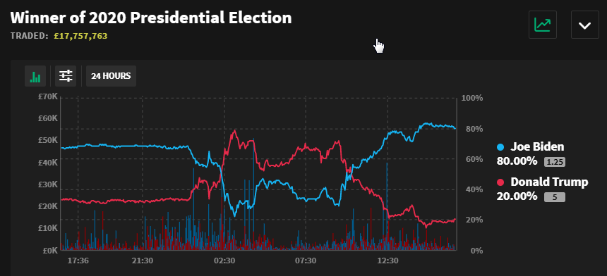 2020_11_04_16_36_39_Next_President_Politics_odds_Smarkets_betting_exchange.png