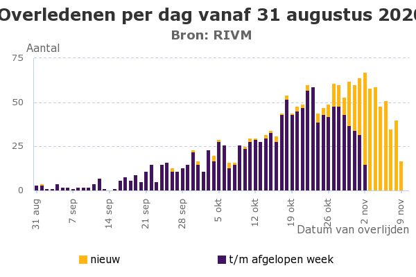 Overledenen-per-dag-vanaf-31-augustus-2020.png