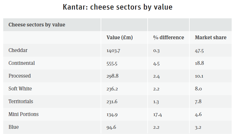 Cheese market share.png