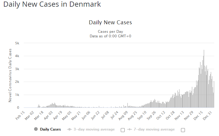 daily-new-cases-Denmark.png