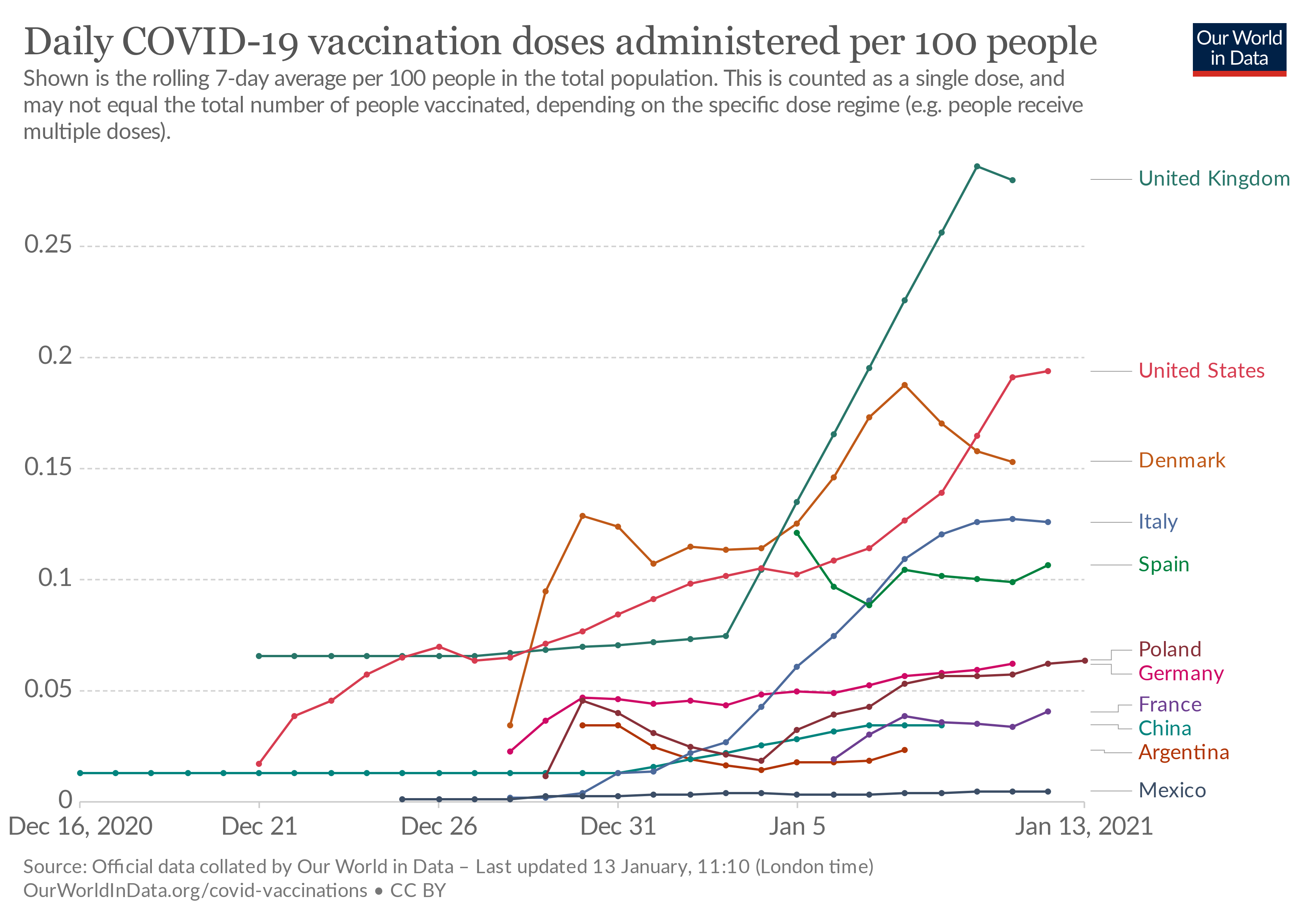 daily-covid-vaccination-doses-per-capita (1).png