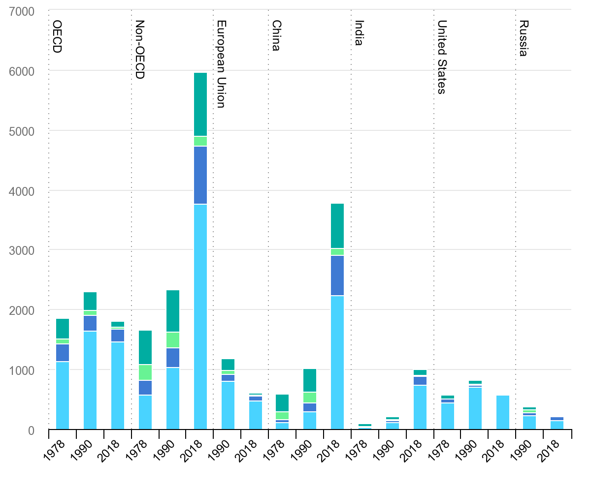primary-coals-breakdown-by-activity-for-selected-economies-1978-2018.png