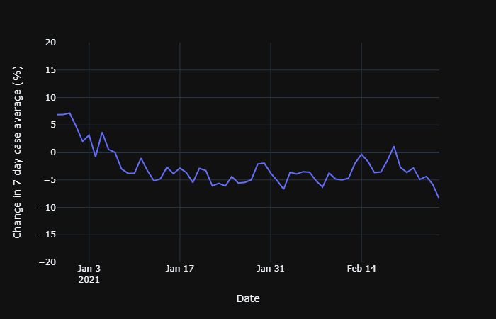 7day_case_rate_change_last60.png