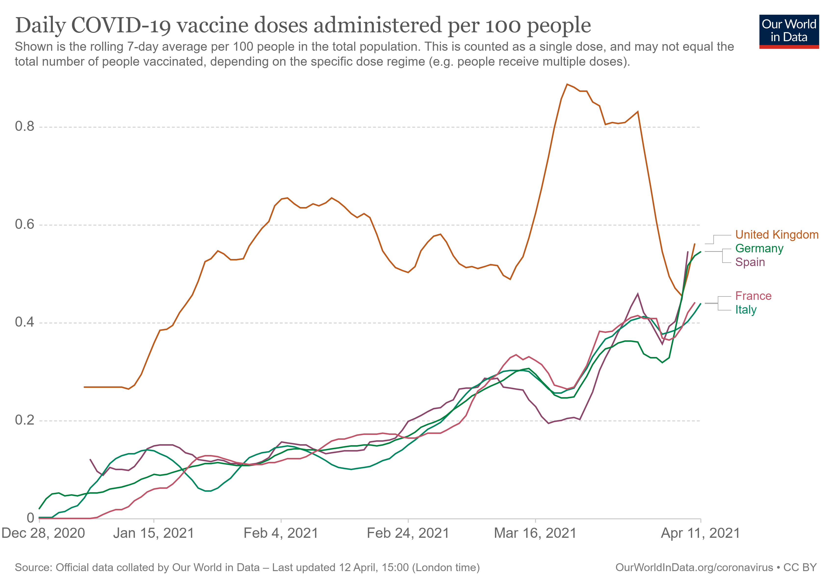 daily-covid-vaccination-doses-per-capita.png