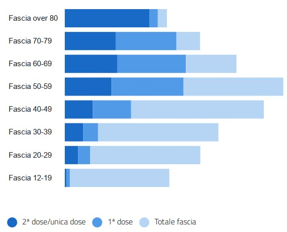 Italy-doses-by-age-20210608.png