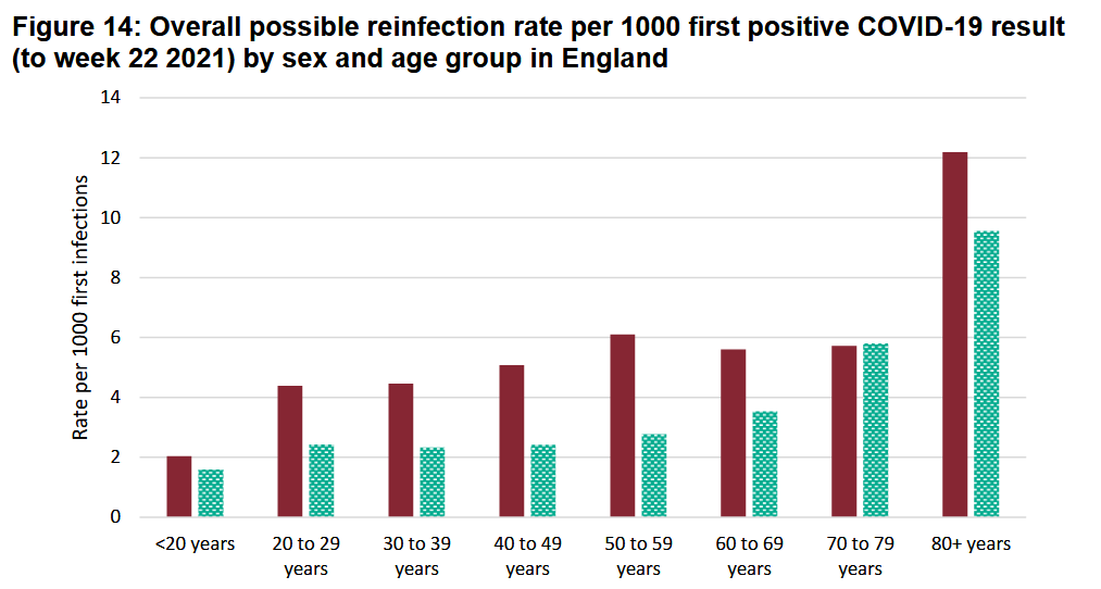 Reinfection by gender & age wk22.png