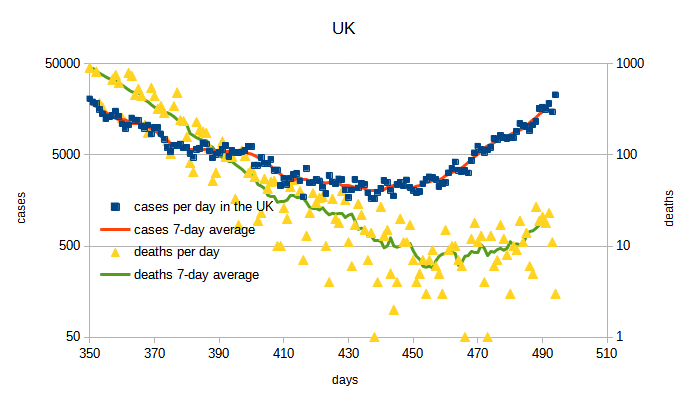 uk-cases-and-deaths-log-20210628.png