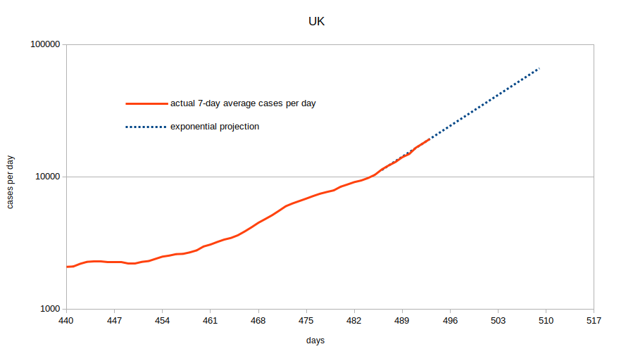 uk-cases-projection-20210701-log.png