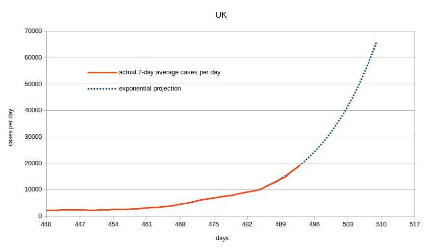 uk-cases-projection-20210701-lin.png