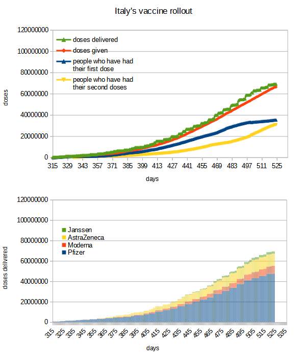 Italy Vaccination 2021-07-28.png