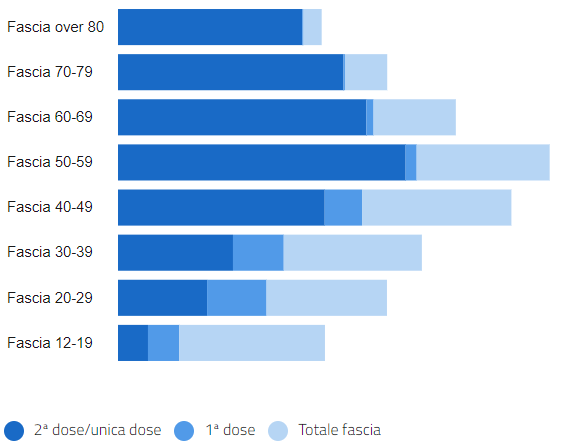 Italy VaxAge 2021-07-28.png