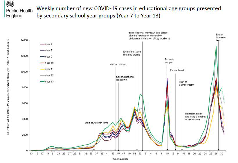 Screenshot 2021-08-14 at 22-03-05 PHE Influenza Surveillance graphs 5 August 2021 - secondary cohorts[...].png