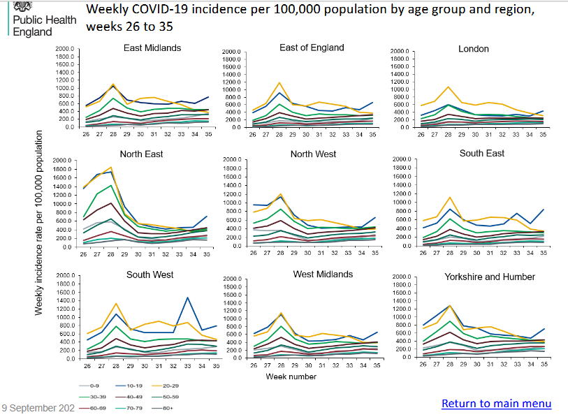 Screenshot 2021-09-16 at 00-36-06 PHE Influenza Surveillance graphs 26 August 2021 - age & region.png