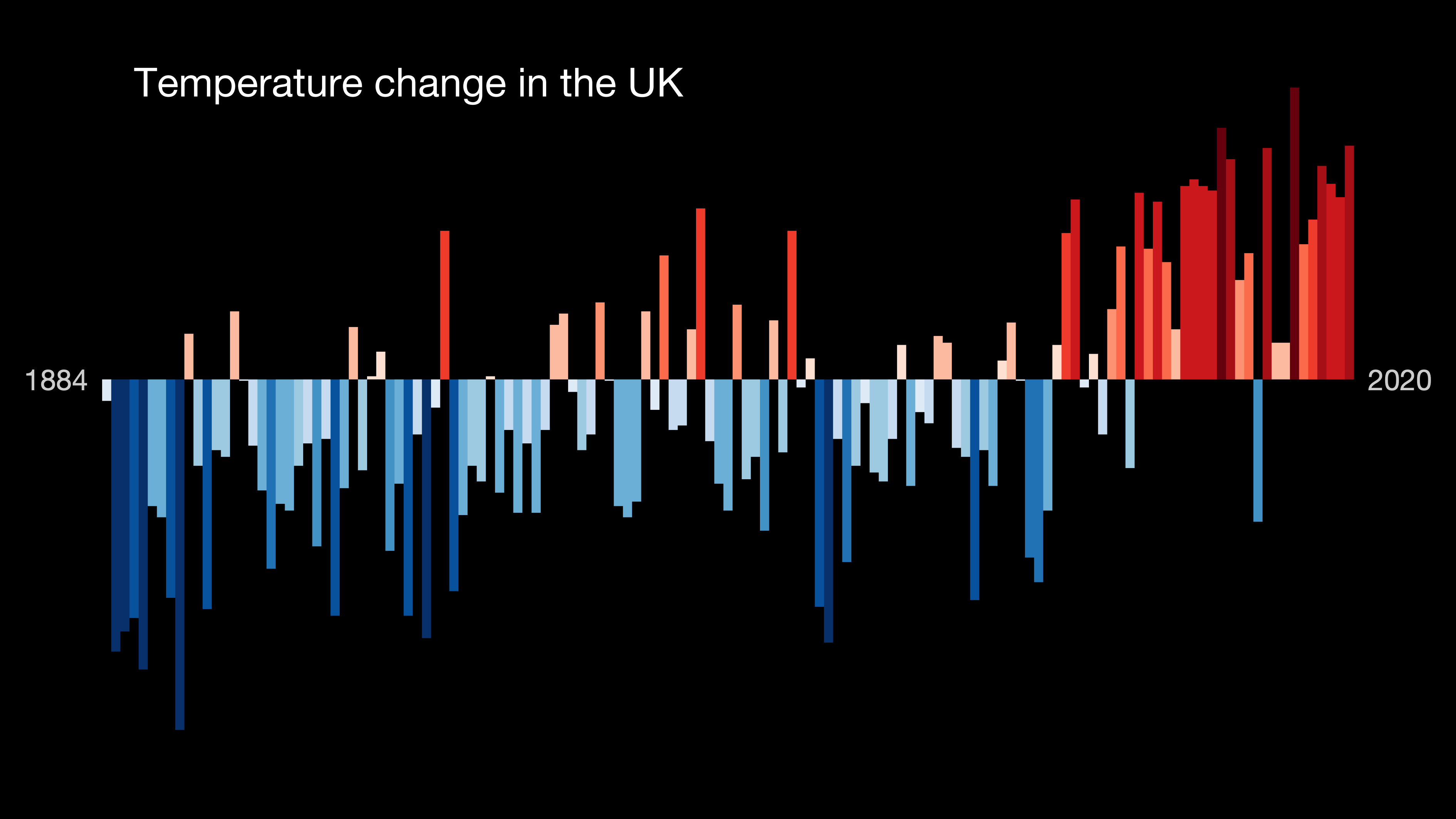 _stripes_EUROPE-United_Kingdom- All of United Kingdom -1884-2020-MO-bars.png