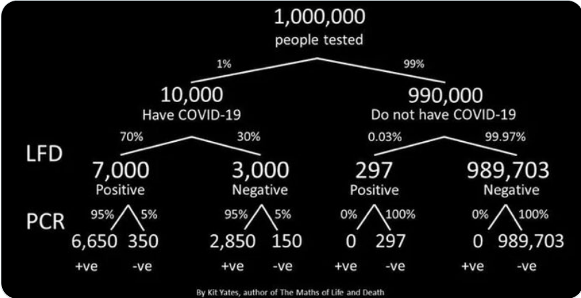 Kit Yates on Twitter PCR & LFT %.png