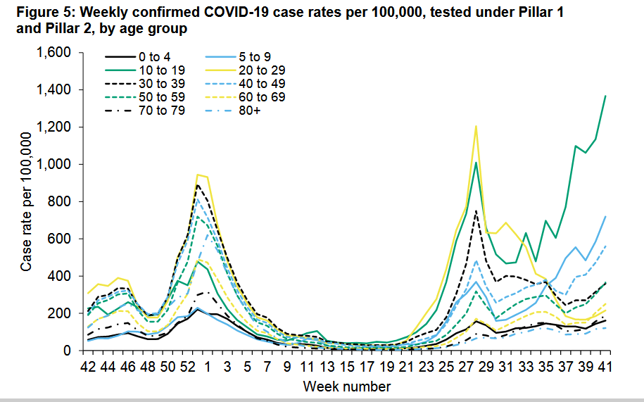 Weekly Flu and COVID-19 Report_w42 - case rate by age pdf.png