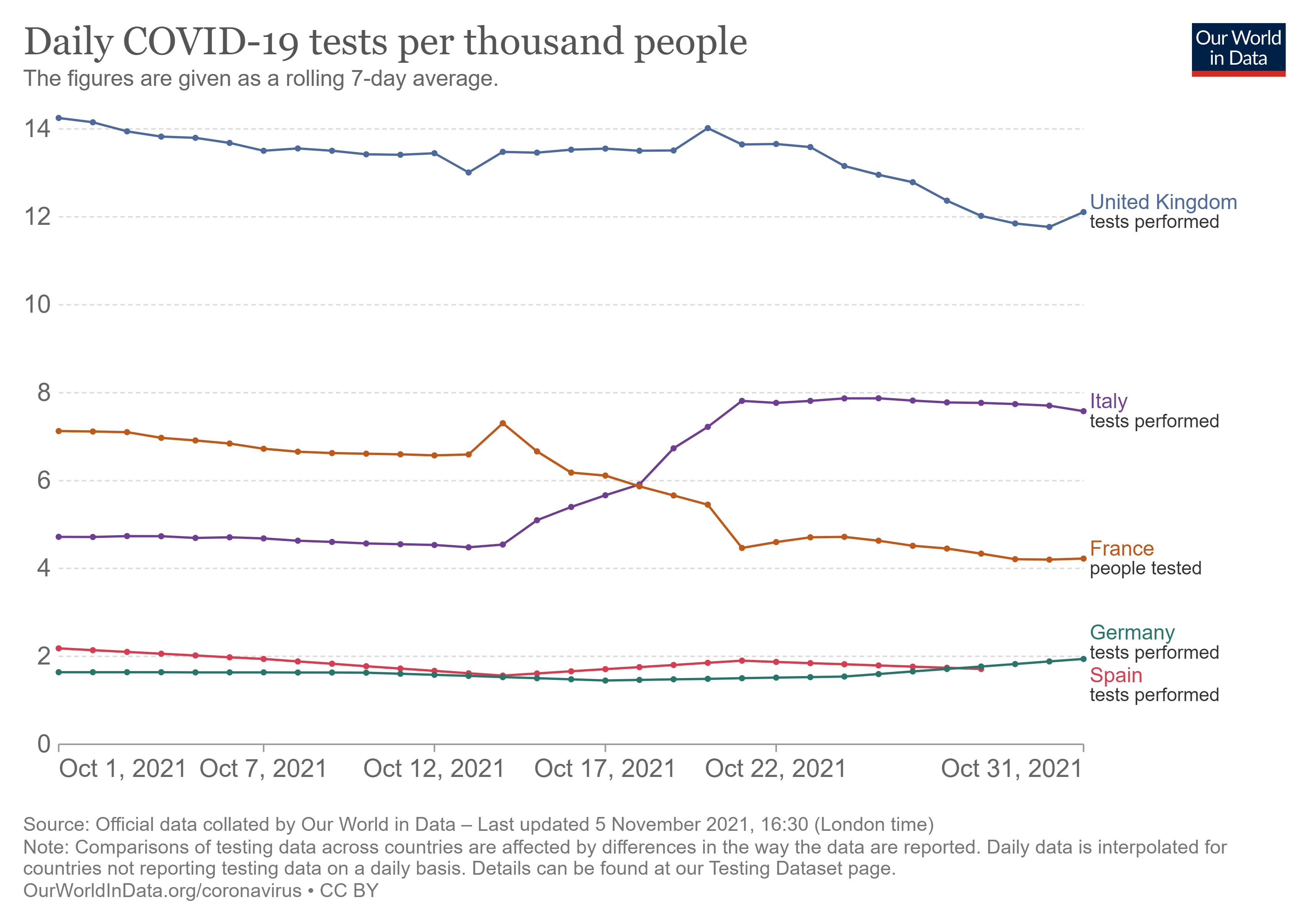 daily-tests-per-thousand-people-smoothed-7-day.png