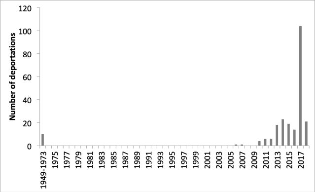 Deportations by year.jpg