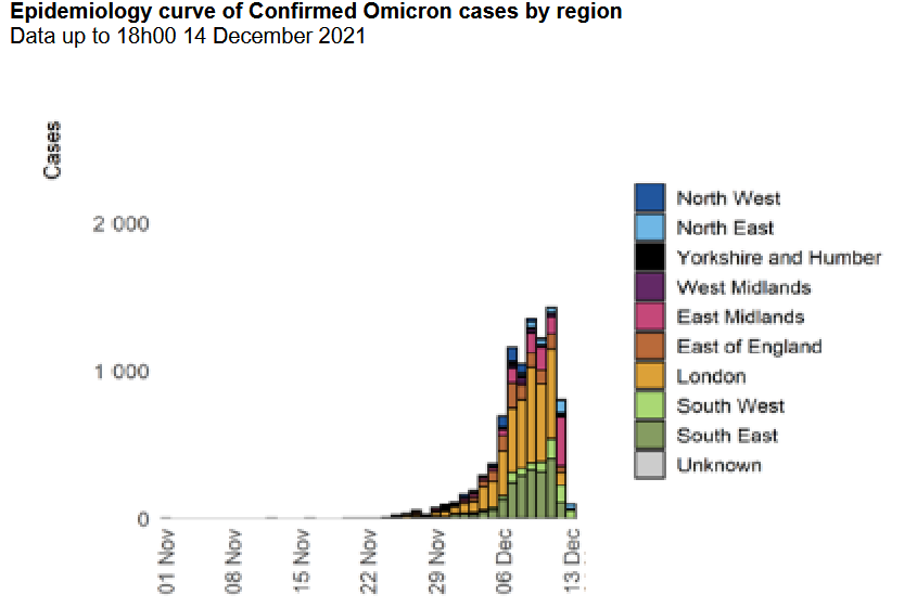 Omicron by region,  6pm 14th Dec.png