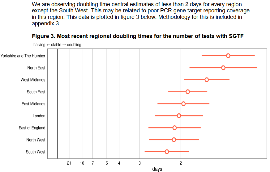 Doubling times by region 20 December 2021.png