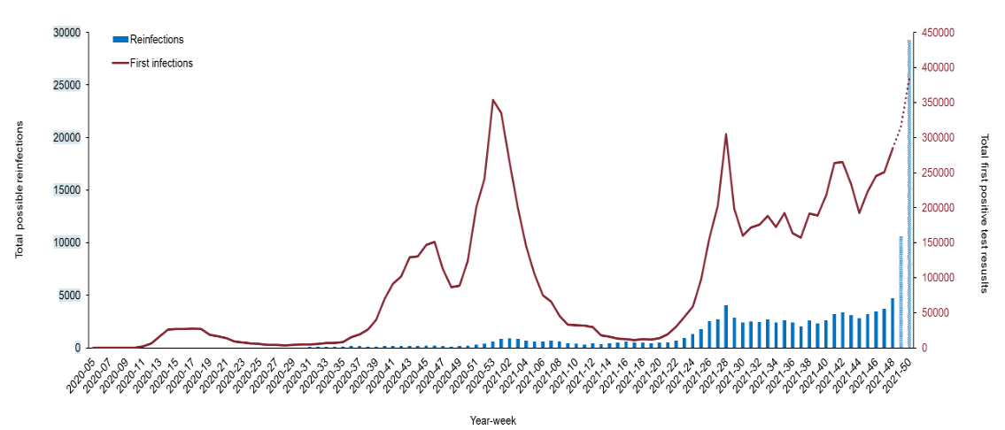 Reinfections UKHSA Influenza Surveillance graphs 6 January 2022.png