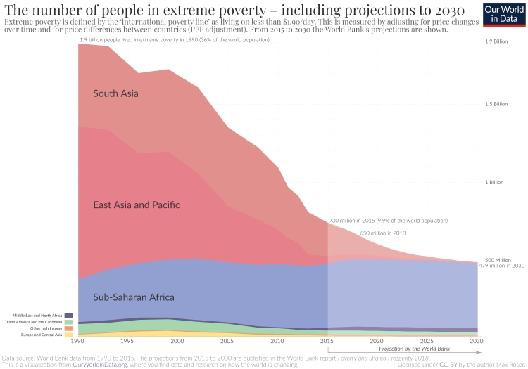 Extreme-Poverty-projection-by-the-World-Bank-to-2030 smaller.jpg