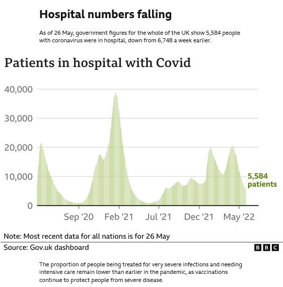 Hospitalisations May 26th, BBC.png