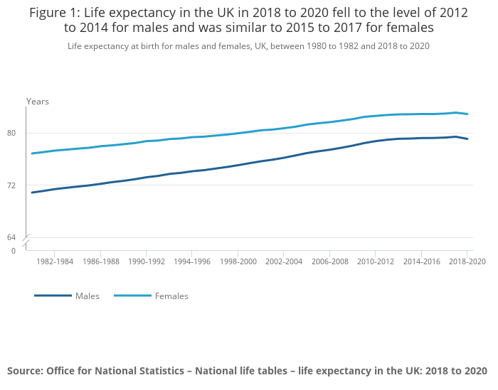 Figure 1_ Life expectancy in the UK in 2018 to 2020 fell to the level of 2012 to 2014 for males and was similar to 2015 to 2017 for females.png