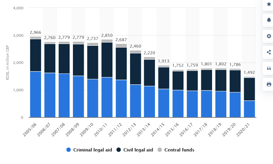 Legal aid spending England and Wales 2021 Statista.png