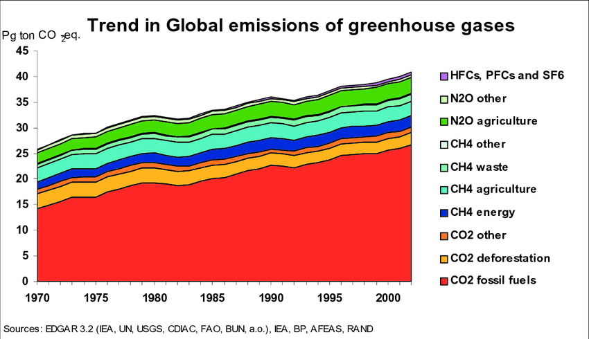 Global-trends-1970-2002-in-sources-of-greenhouse-gas-emissions-source-RIVM-MNP.png