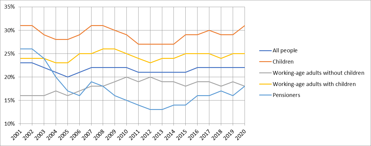 Joseph Rowntree Poverty levels.png