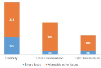 Figure 7.2- Employment tribunal claims against the Met- most frequent claim types between 2017-18 and 2021-22.jpg