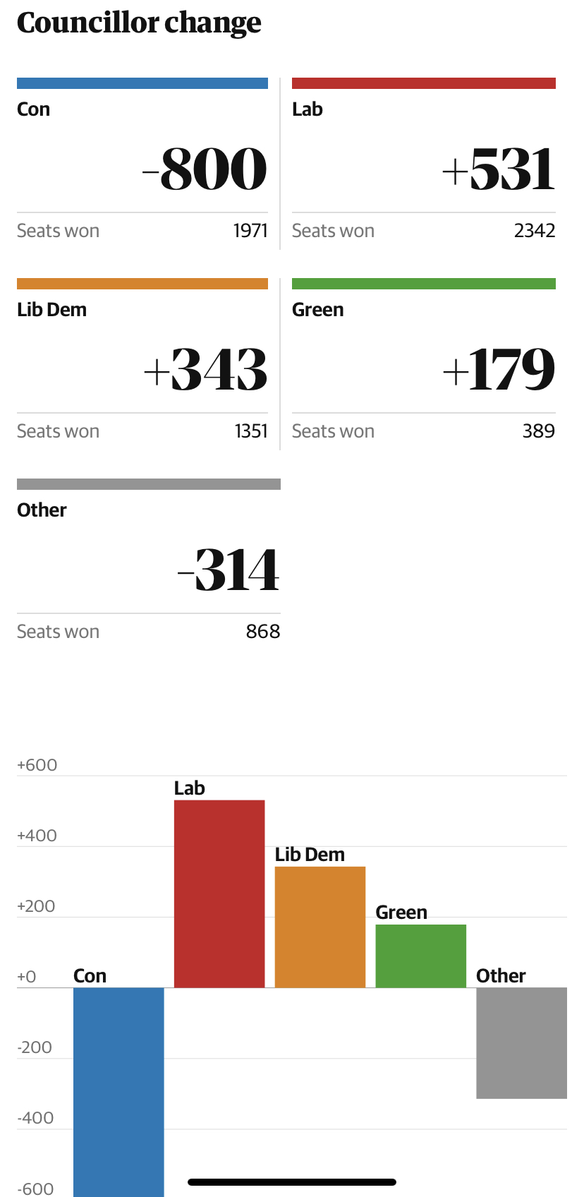 Local election results screenshot showing -800 conservative