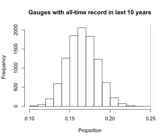 Fig 1: Histogram of simulation results