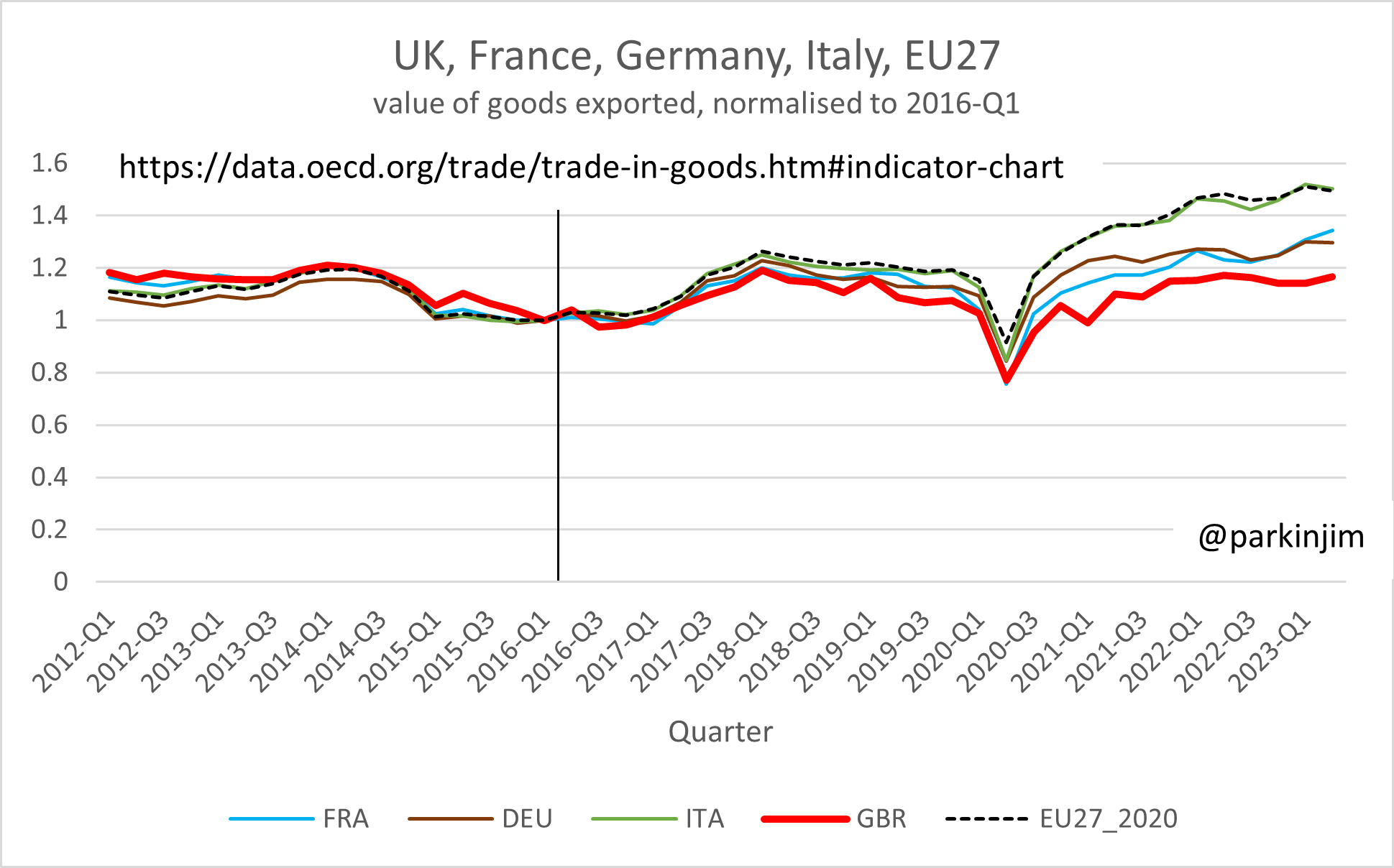 OECD quarterly goods exported 2012-23.png