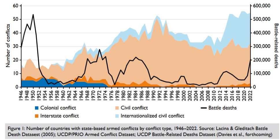 Conflict deaths and GPI index 1946-2022