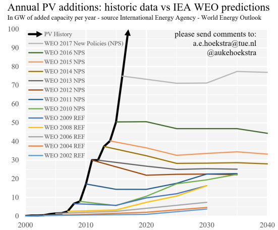 IEA mispredictions.