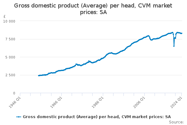 Gross domestic product (Average) per head.png