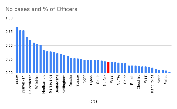 Percentage of Officers by force.png